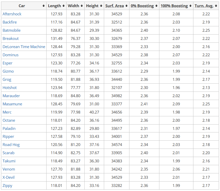 Rocket League Rank Chart