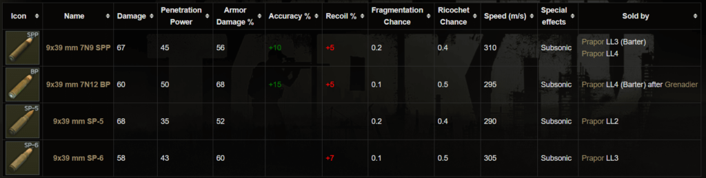 Escape From Tarkov 9x39mm Ammunition