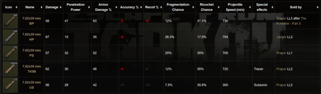 Escape From Tarkov 7.62x39mm Ammunition