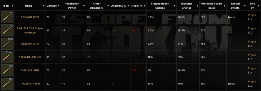 Escape From Tarkov 7.62x54mmR Ammunition