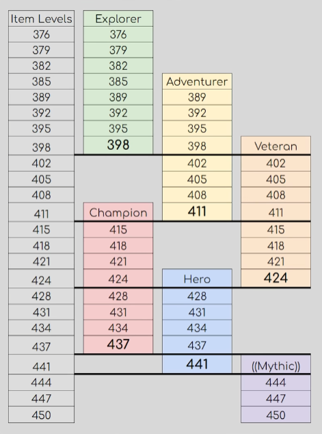 Wow Ilvl Conversion Chart