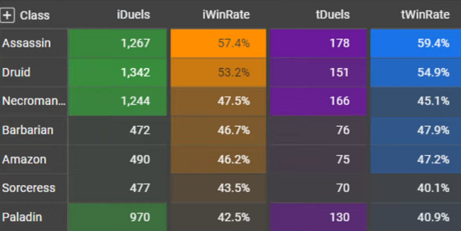 D2R Ladder Season 5: Start/Release Date, Best PvP Builds, Class Changes and More