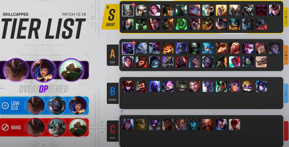 LoL 13.18 Tier List - Best Top, Jungle, Mid, ADC & Support Champions In League  of Legends