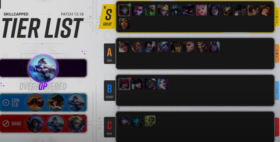 SoloQ Toplaners Tierlist Mid-Season 12 - High Elo AND Low Elo Tier Lists -  In-Depth META Breakdown 