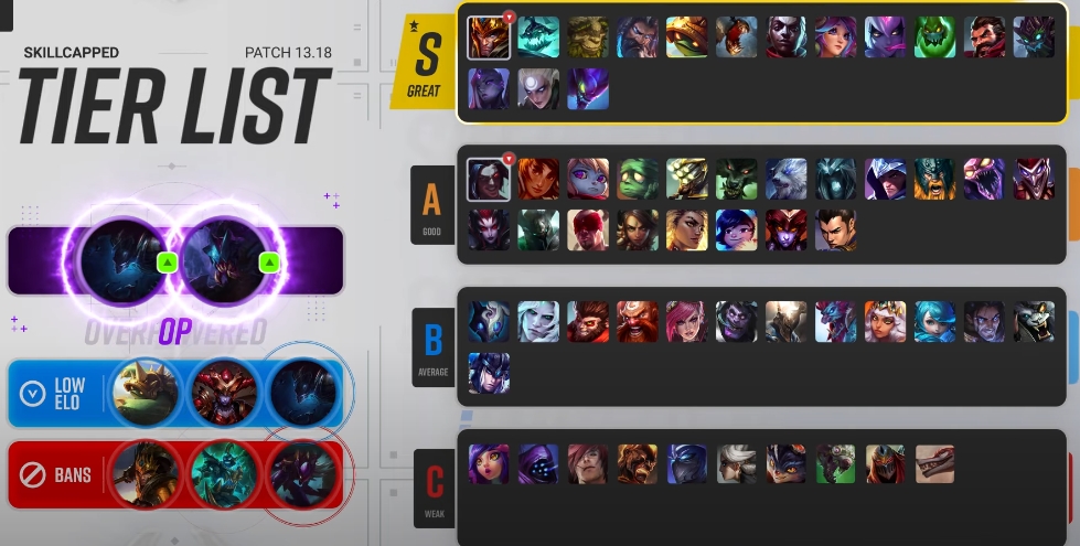 LoL 13.18 Tier List - Best Top, Jungle, Mid, ADC & Support Champions In  League of Legends