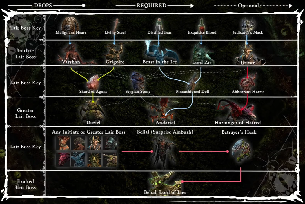 Diablo 4 Season 8 Loot Table - Lair Boss & Internal Horde Drops