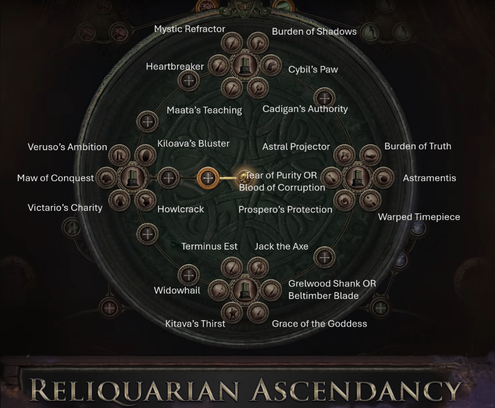 PoE Reliquarian Passive Skills (Unique Nodes & Mods)