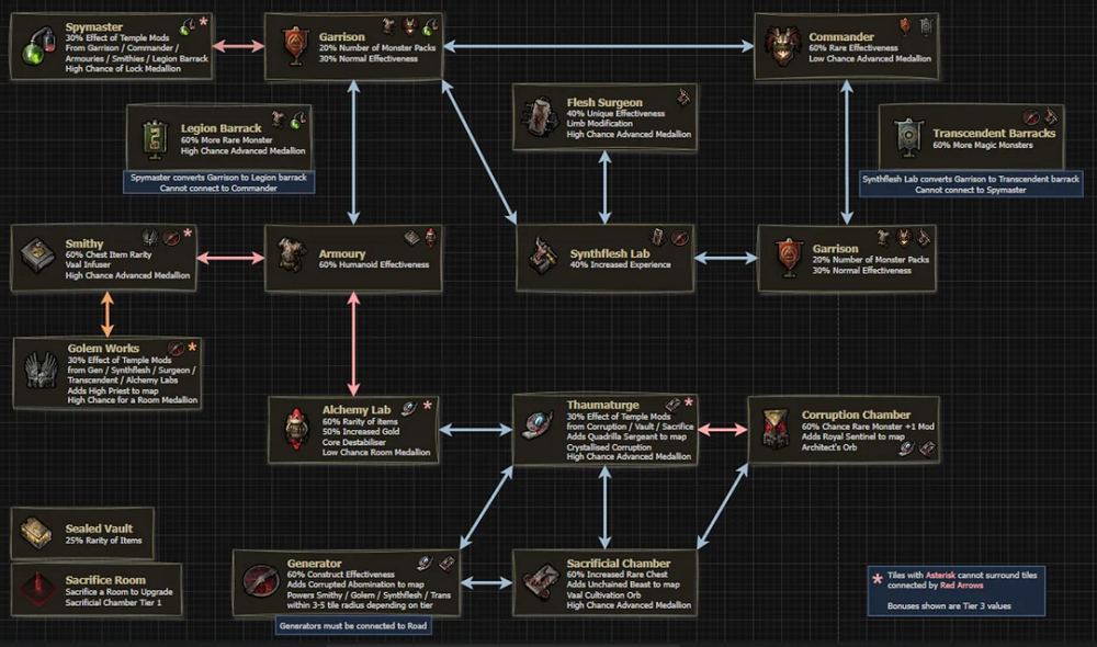 POE 2 0.5 Vaal Temple Cheat Sheet