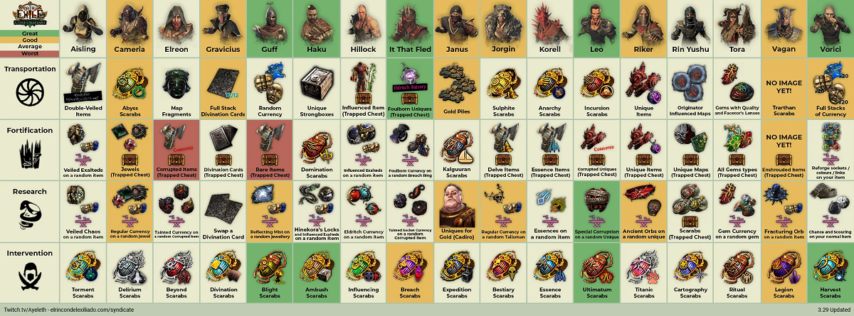 PoE 3.29 Syndicate Betrayal Cheat Sheet